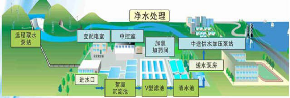 水厂自动化技术中控系统解决方案