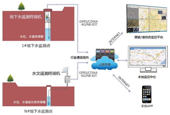 地下水监测系统图