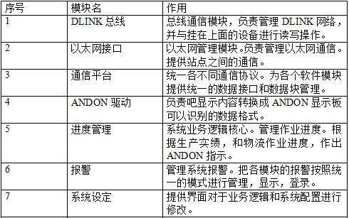 每一模块所承载功能做简要介绍