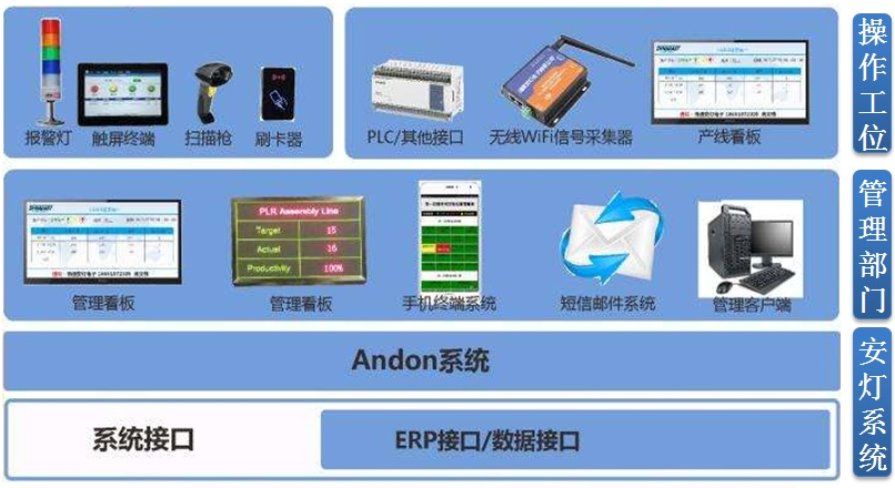 电子装配线安灯（Andon）系统方案
