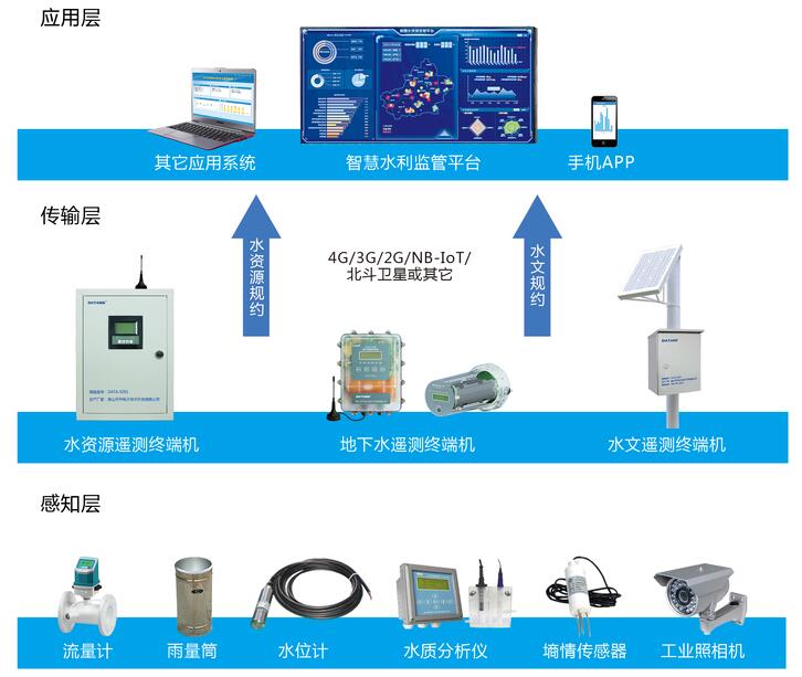 智慧水利传输图