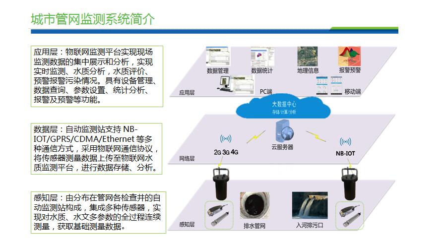  城市管网水质监测方案