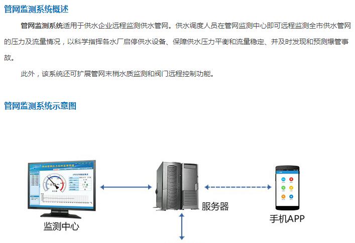 管网监测系统 