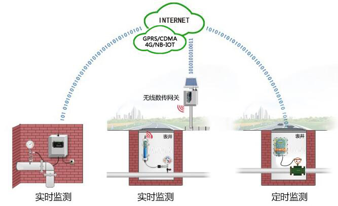 管网监测系统 