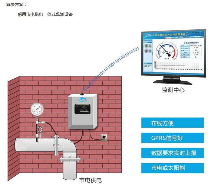 管网监测系统 