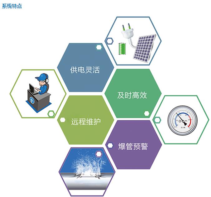 管网监测系统 