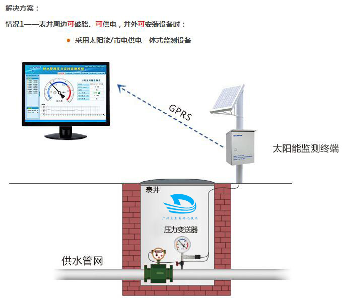 管网监测系统 