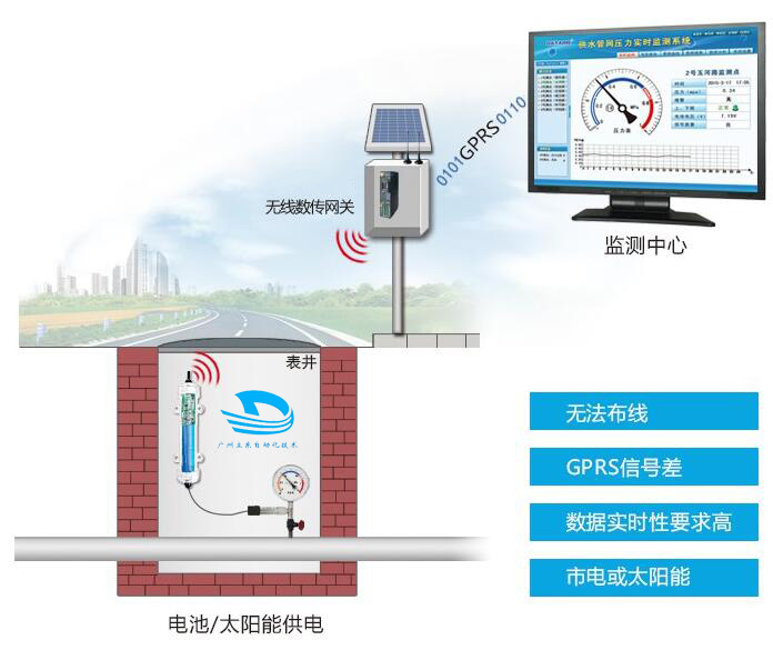 管网监测系统 