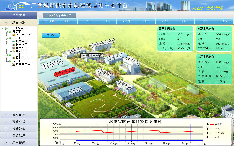  全厂鸟瞰图+曲线+侧边栏 