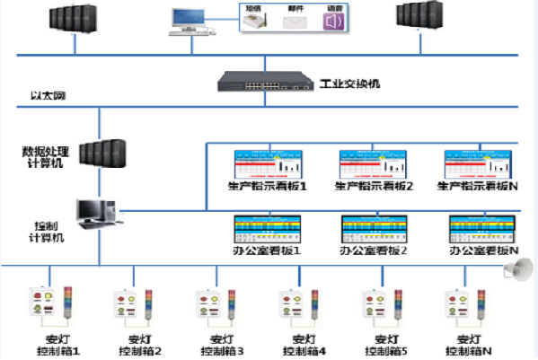 立东标准按键型安灯（Andon）系统方案