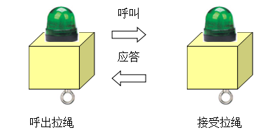 无线呼叫报警系统及LED看板
