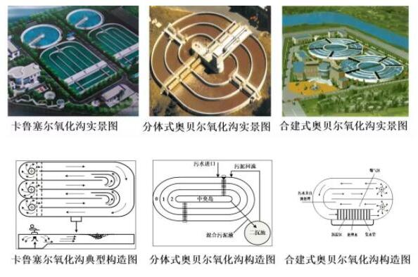  氧化沟、A/O法（前置反硝化技术）、SBR法（序批式活性污泥法）