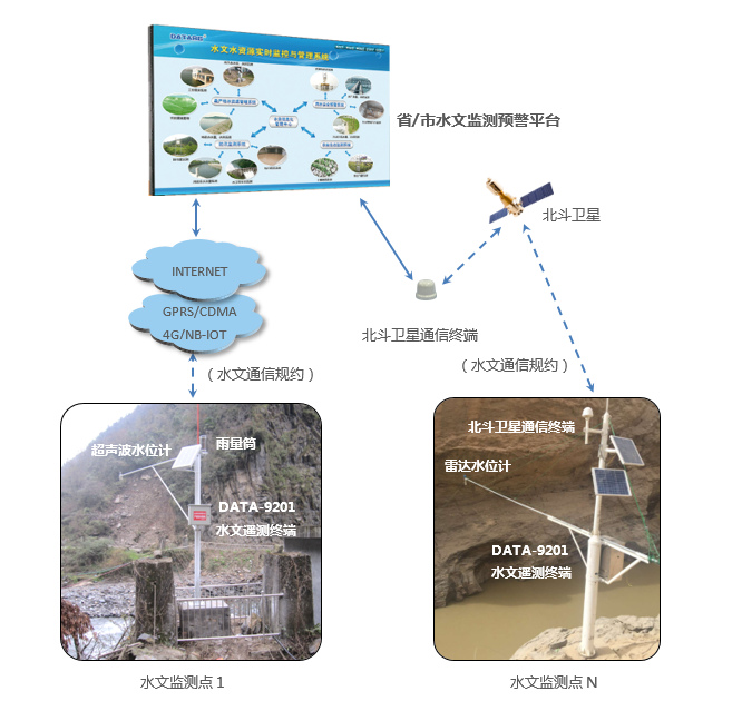 中小河流水文监测系统