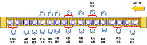 仪装线的岗位布置图
