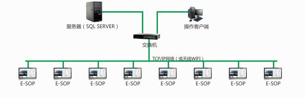 E-SOP电子作业指导书系统结构示意图