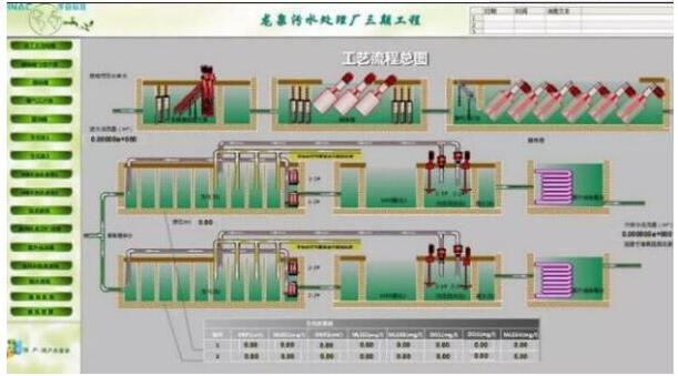  市政污水处理自动化系统