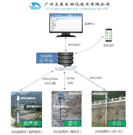  户外泵站无线远程控制成套
