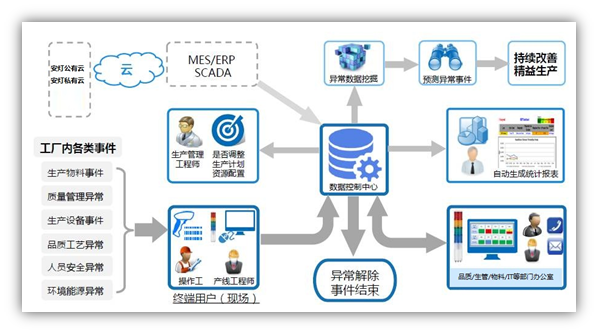  立东触摸屏型andon系统