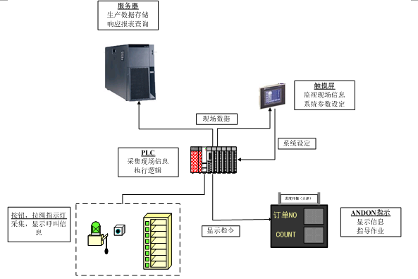 无线呼叫报警系统及LED看板功能示意图