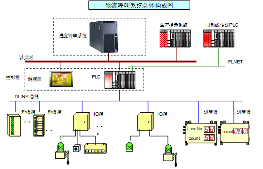 物流呼叫系统平台网络架构
