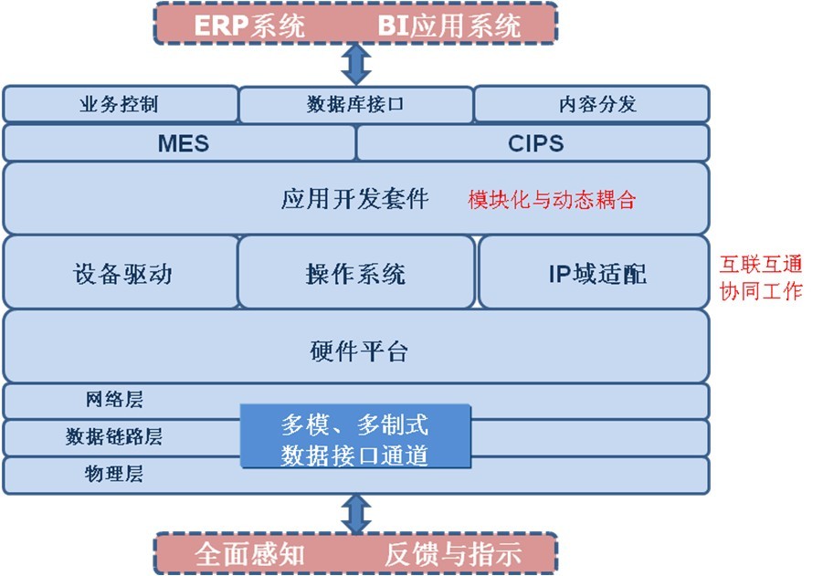  生产状态统计分析