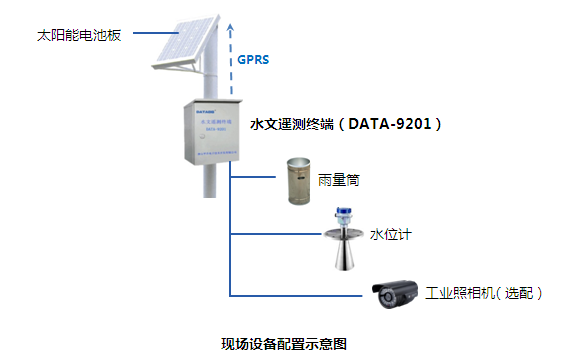 中小河流水文监测系统组成图