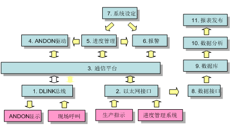 物流呼叫系统平台软件架构