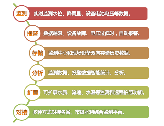 水文监测系统特点图