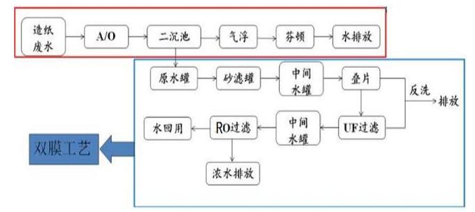  双膜工艺