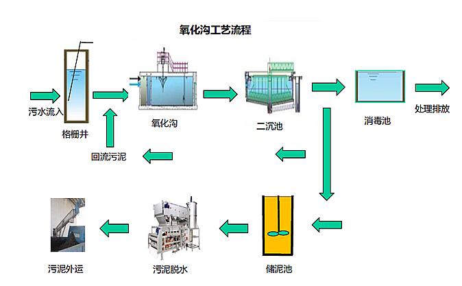  氧化沟工艺流程