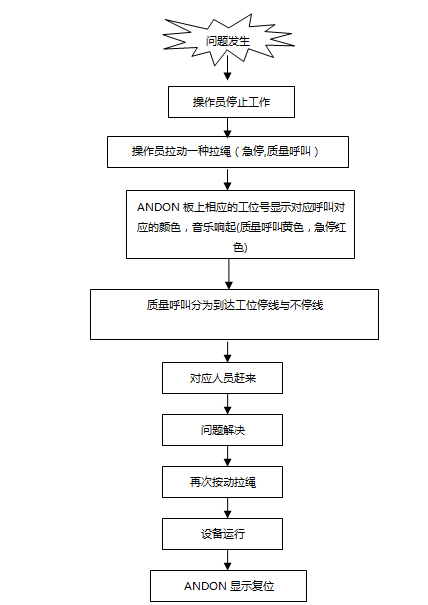 工艺流程