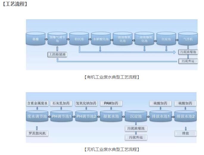 工业废水处理自动化系统 