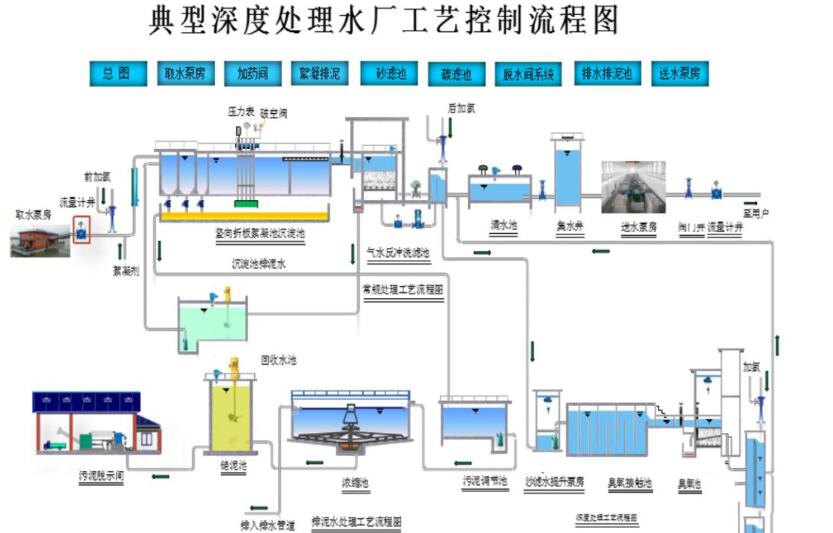 典型深度处理水厂工艺控制流程图 