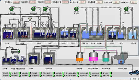 污水plc解决方案中央自动控制系统