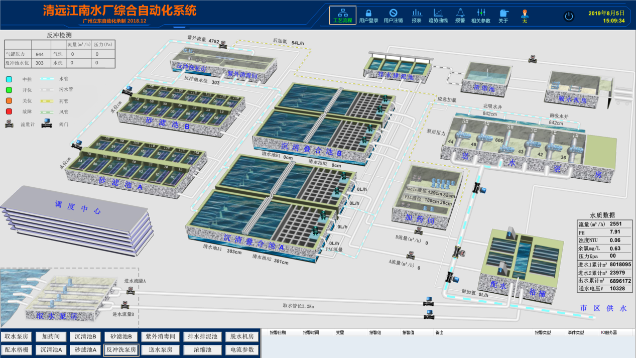 水厂plc解决方案中控界面图