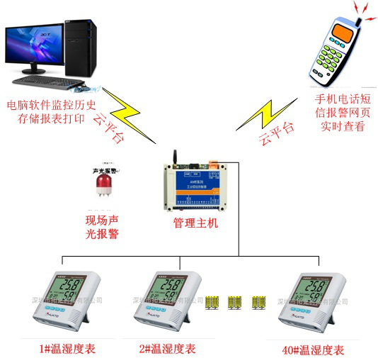 温湿度报警检测系统分布图