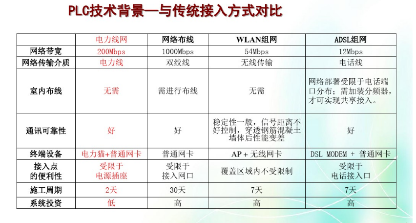 plc接入方式与传统接入方式对比图