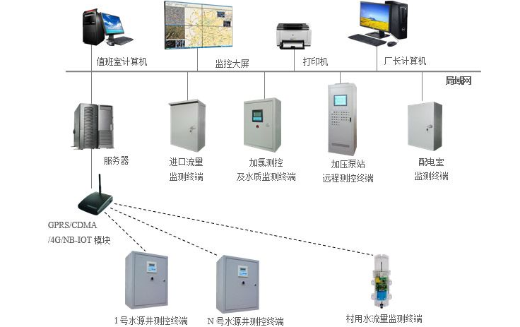 水厂自动化plc控制柜种类分布图