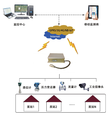 智慧泵站远程控制系统