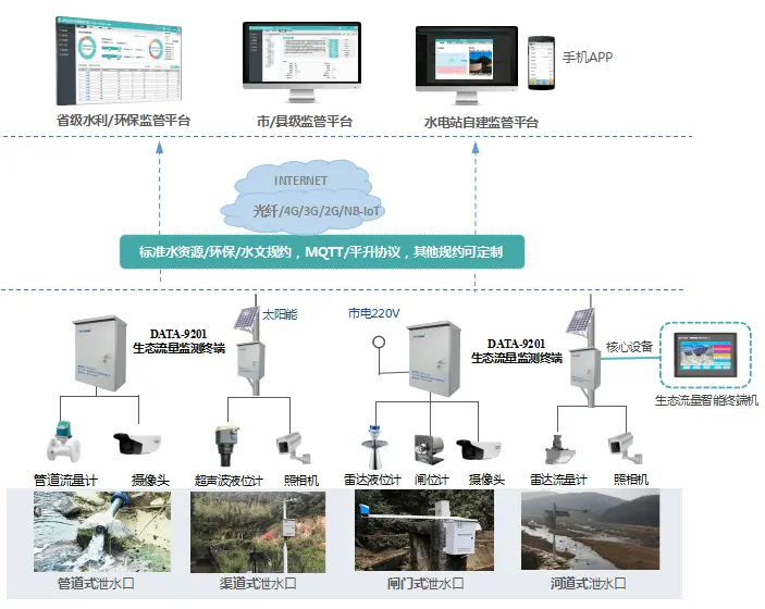  水量分配监测预警系统 厂家-立东自动化