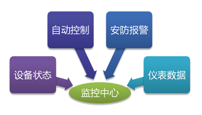 水源井监控系统自动化控制-立东自动化