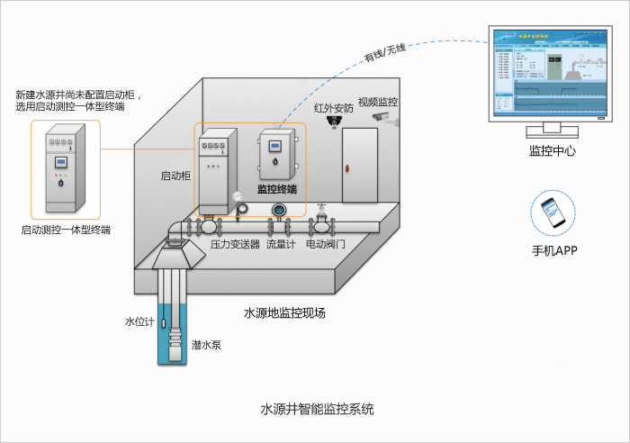 水源井监控系统自动化控制