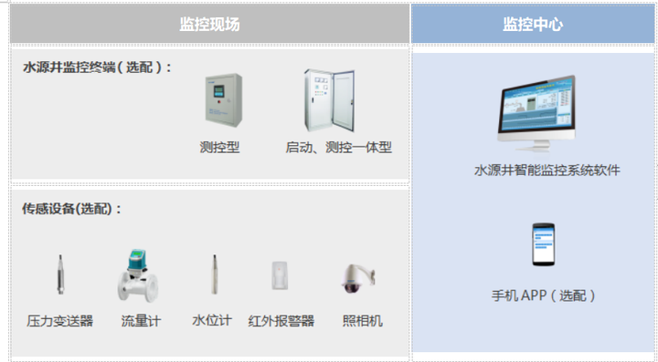 水源井监控系统自动化控制