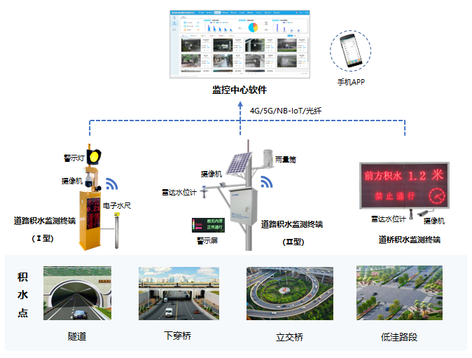 道桥积水监测预警系统-立东自动化