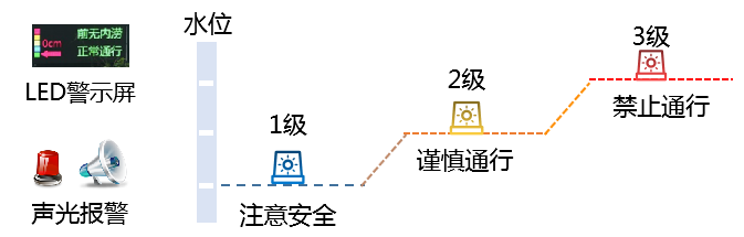 道桥积水监测预警系统-立东自动化