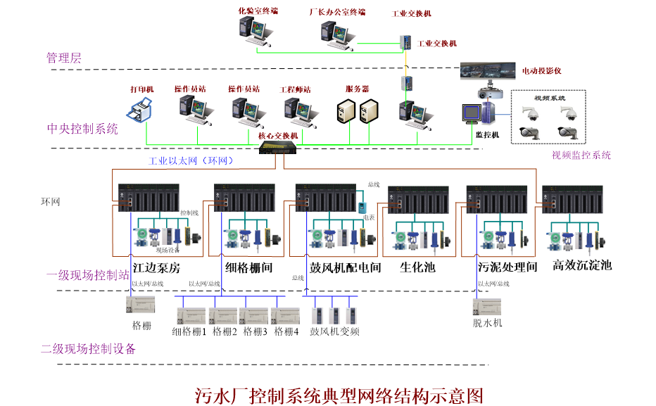 污水厂自控系统