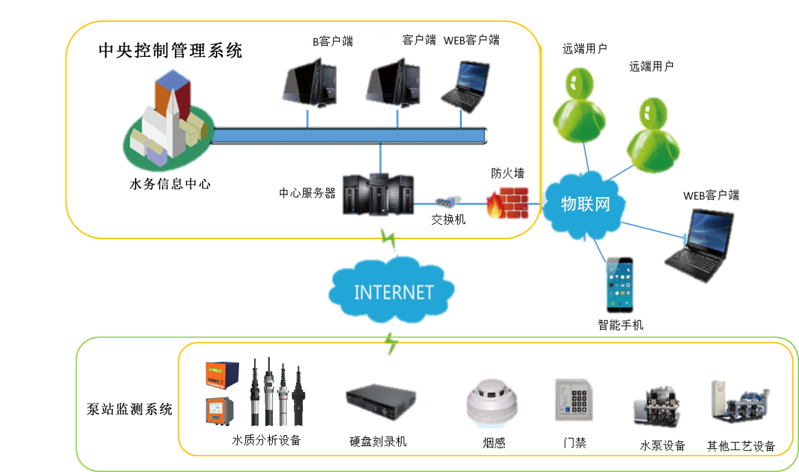 排水泵站自控系统