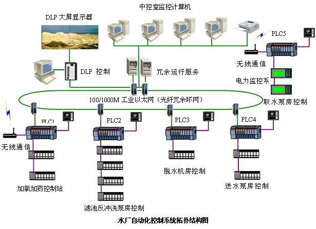 自来水厂自控系统