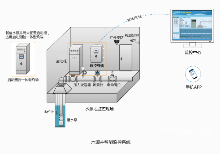 水源井监控系统自动化控制概括，一起来探究~