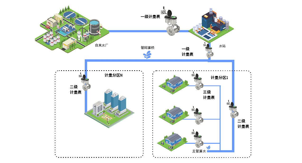 供水管网分区计量管理系统